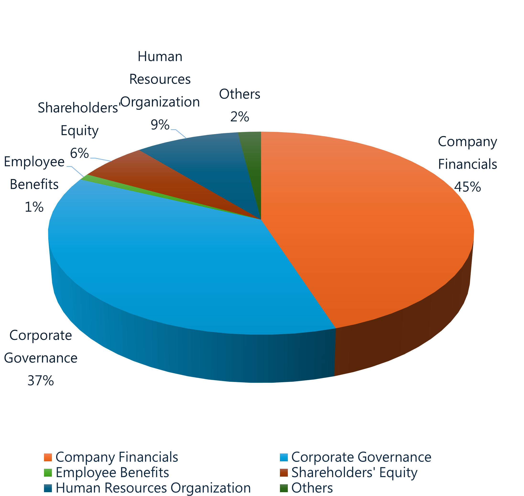 Attendance and Voting Record Summary for Investee Company Shareholders' Meetings